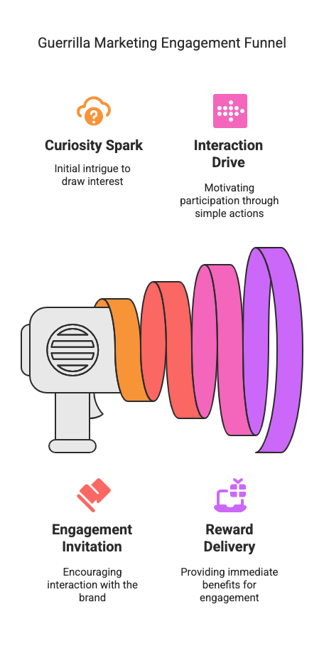 CupShup - Guerrilla Marketing Engagement Funnel