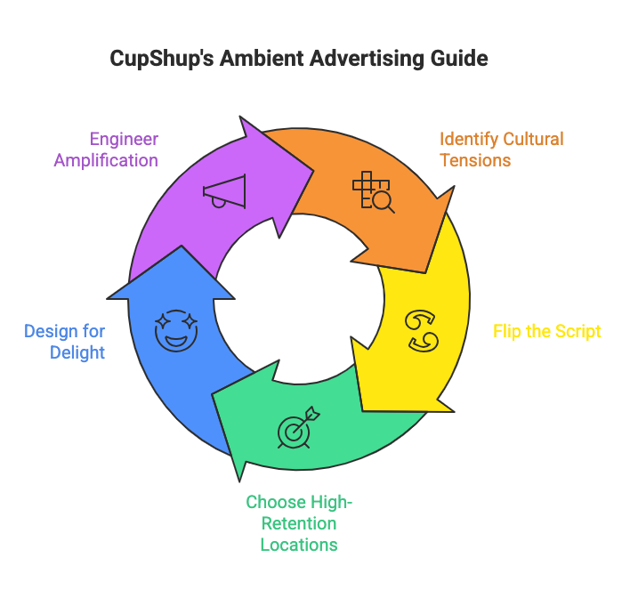 CupShup's Ambient Advertising Guide