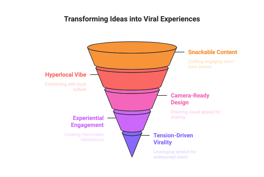 CupShup - Lessons to transform Ideas into Viral Experiences
